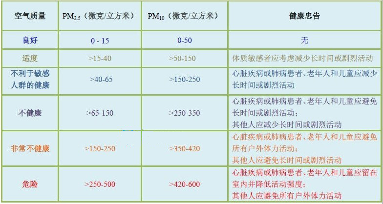 空氣質(zhì)量對(duì)照表